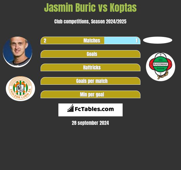 Jasmin Buric vs Koptas h2h player stats