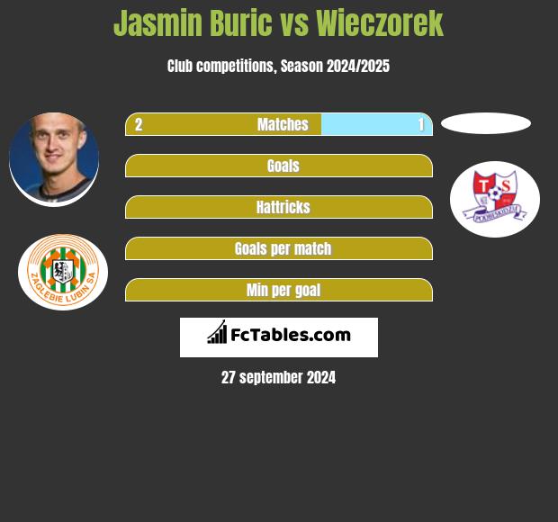 Jasmin Burić vs Wieczorek h2h player stats