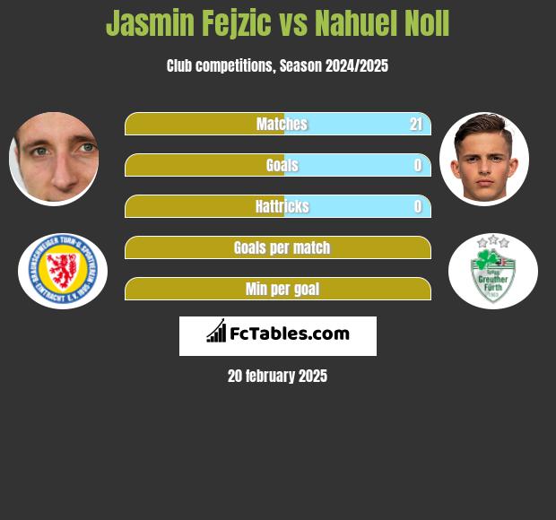 Jasmin Fejzić vs Nahuel Noll h2h player stats