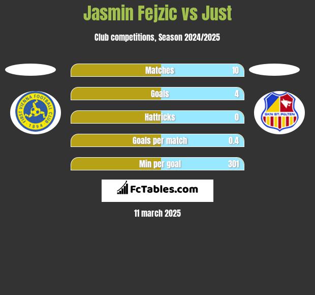 Jasmin Fejzic vs Just h2h player stats