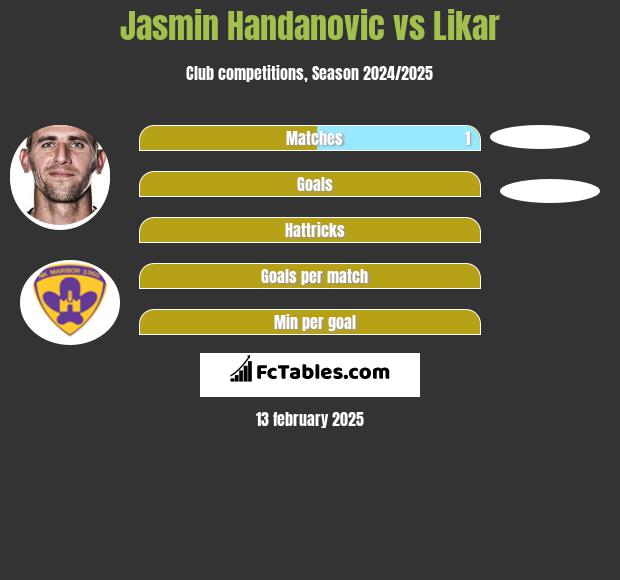 Jasmin Handanovic vs Likar h2h player stats