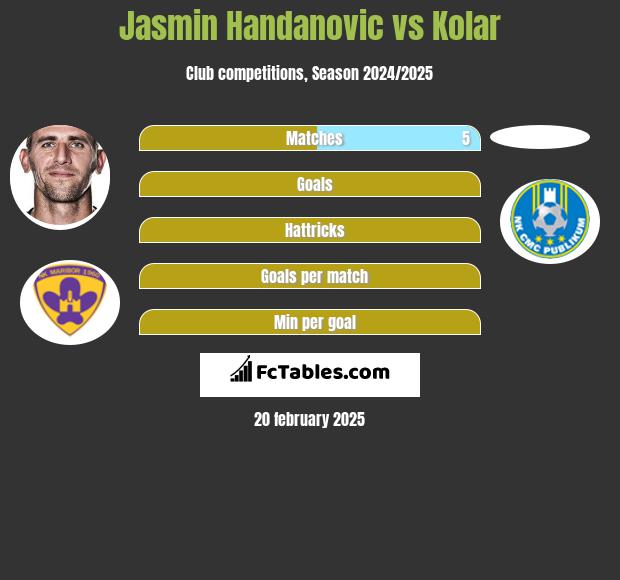 Jasmin Handanovic vs Kolar h2h player stats