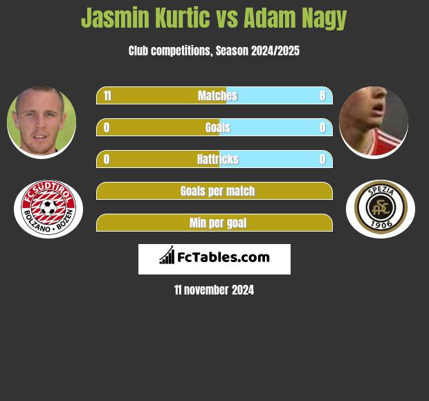 Jasmin Kurtic vs Adam Nagy h2h player stats