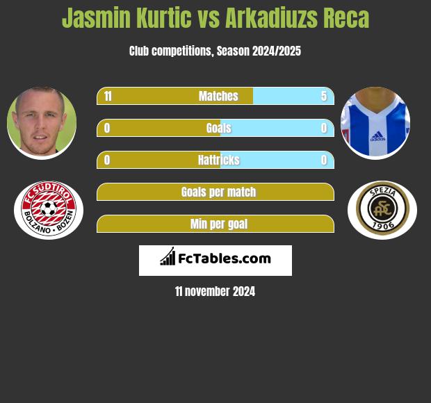 Jasmin Kurtic vs Arkadiuzs Reca h2h player stats