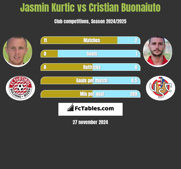 Jasmin Kurtic vs Cristian Buonaiuto h2h player stats