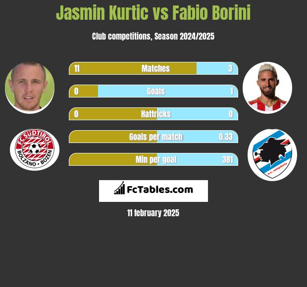 Jasmin Kurtic vs Fabio Borini h2h player stats