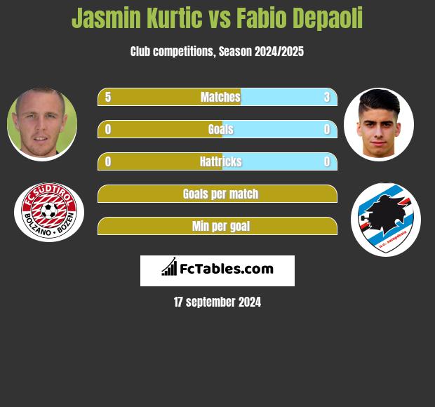 Jasmin Kurtic vs Fabio Depaoli h2h player stats