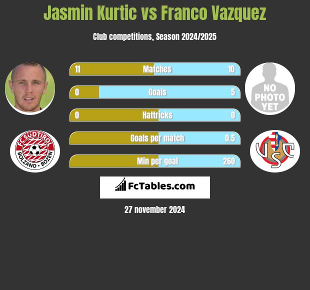 Jasmin Kurtic vs Franco Vazquez h2h player stats