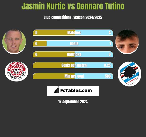 Jasmin Kurtic vs Gennaro Tutino h2h player stats