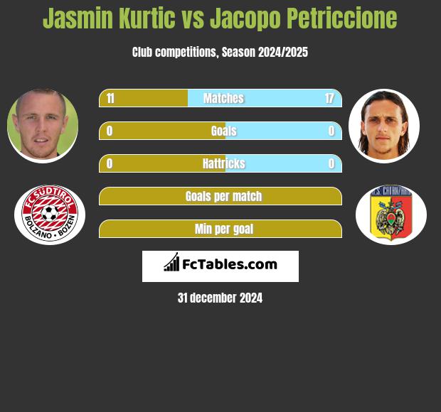 Jasmin Kurtic vs Jacopo Petriccione h2h player stats