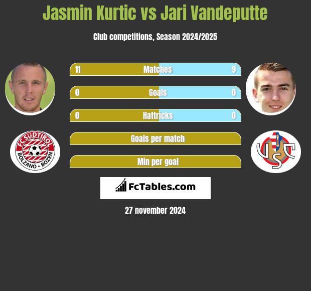 Jasmin Kurtic vs Jari Vandeputte h2h player stats