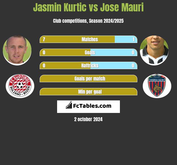 Jasmin Kurtic vs Jose Mauri h2h player stats