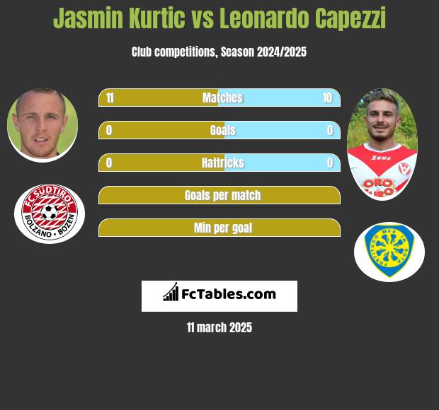 Jasmin Kurtic vs Leonardo Capezzi h2h player stats