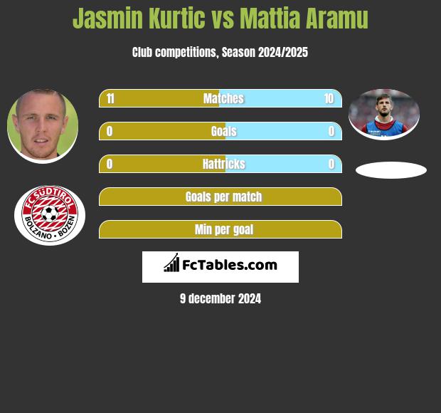 Jasmin Kurtic vs Mattia Aramu h2h player stats