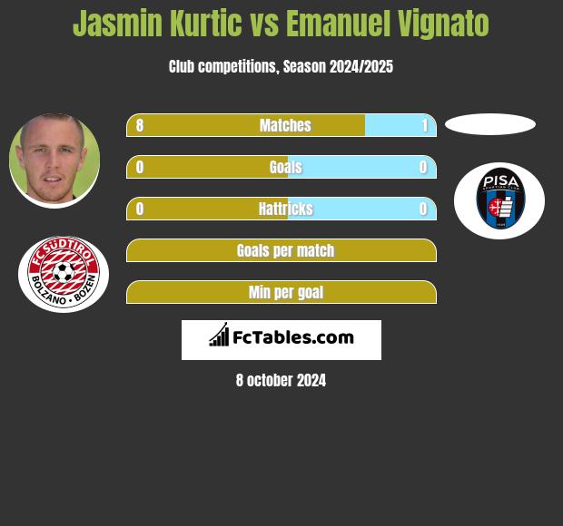 Jasmin Kurtic vs Emanuel Vignato h2h player stats