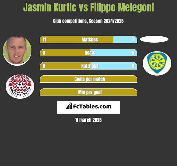 Jasmin Kurtic vs Filippo Melegoni h2h player stats