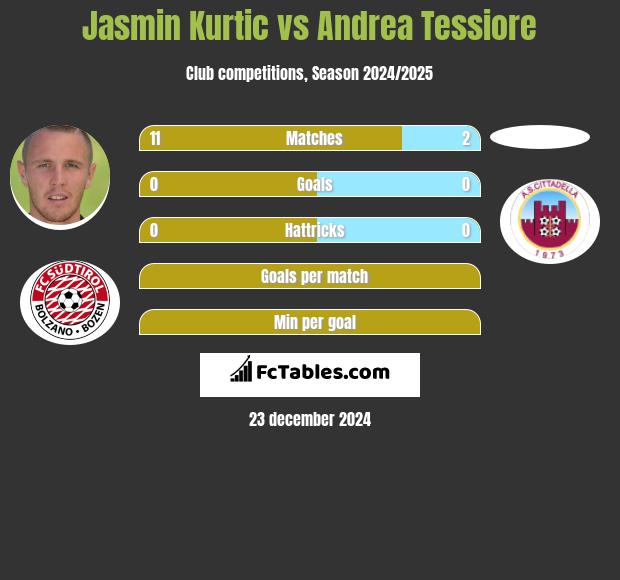 Jasmin Kurtic vs Andrea Tessiore h2h player stats