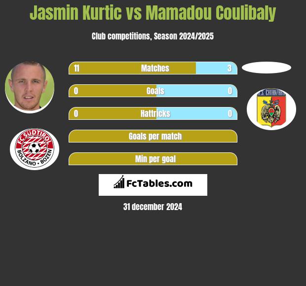 Jasmin Kurtic vs Mamadou Coulibaly h2h player stats