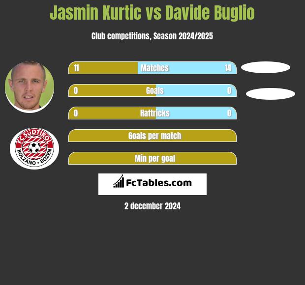 Jasmin Kurtic vs Davide Buglio h2h player stats