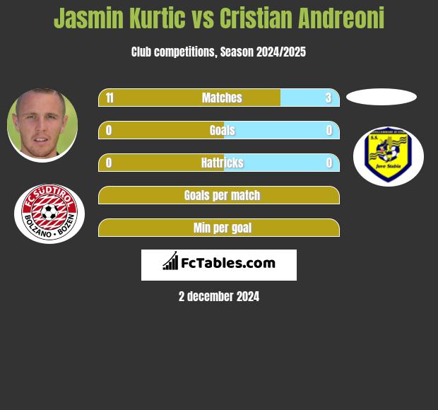 Jasmin Kurtic vs Cristian Andreoni h2h player stats