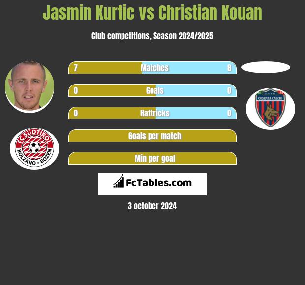 Jasmin Kurtic vs Christian Kouan h2h player stats