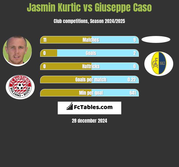 Jasmin Kurtic vs Giuseppe Caso h2h player stats