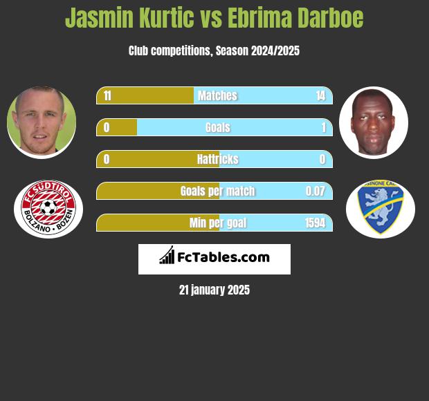 Jasmin Kurtic vs Ebrima Darboe h2h player stats