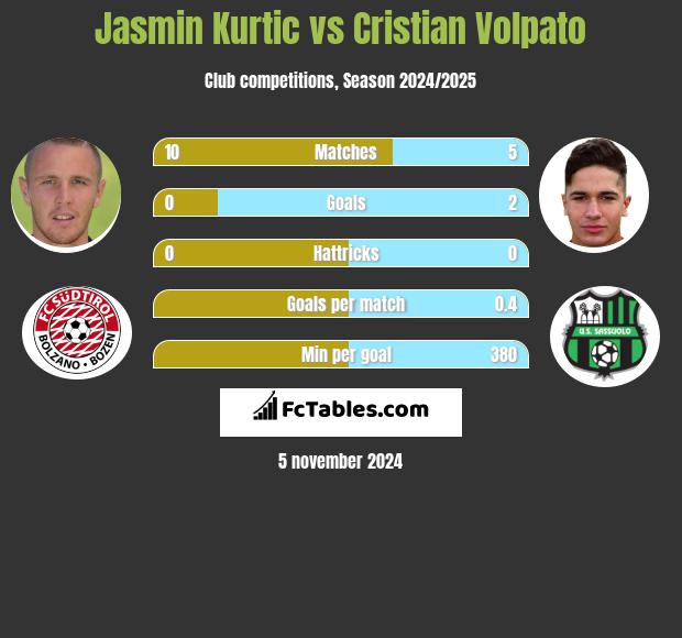 Jasmin Kurtic vs Cristian Volpato h2h player stats