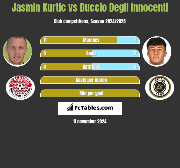 Jasmin Kurtic vs Duccio Degli Innocenti h2h player stats