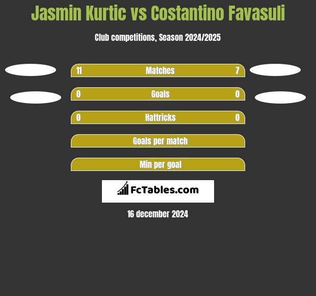 Jasmin Kurtic vs Costantino Favasuli h2h player stats