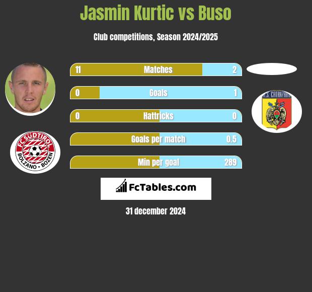 Jasmin Kurtic vs Buso h2h player stats