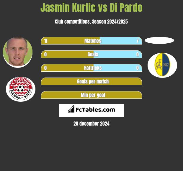 Jasmin Kurtic vs Di Pardo h2h player stats