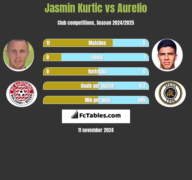 Jasmin Kurtic vs Aurelio h2h player stats