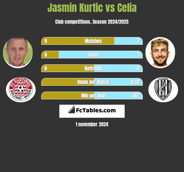 Jasmin Kurtic vs Celia h2h player stats