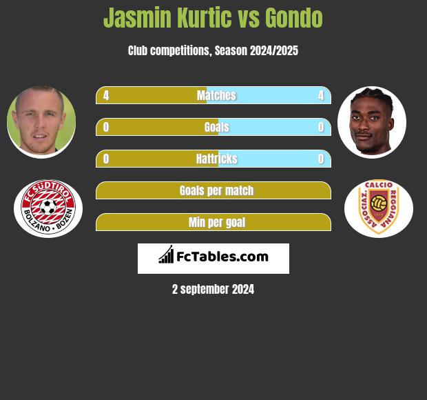 Jasmin Kurtic vs Gondo h2h player stats