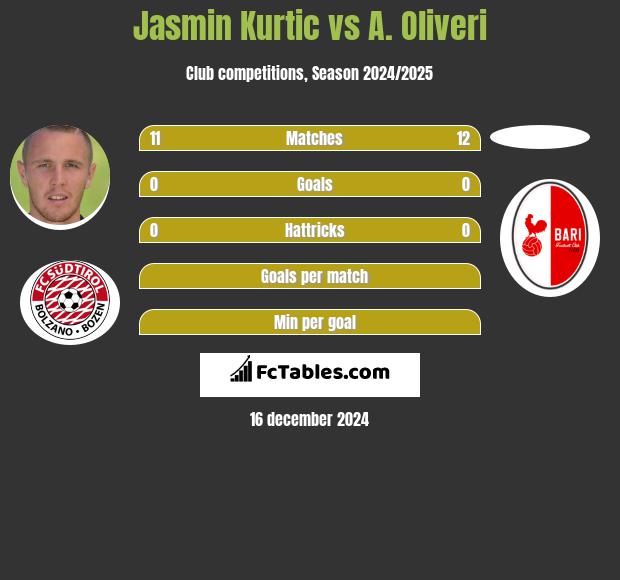 Jasmin Kurtic vs A. Oliveri h2h player stats