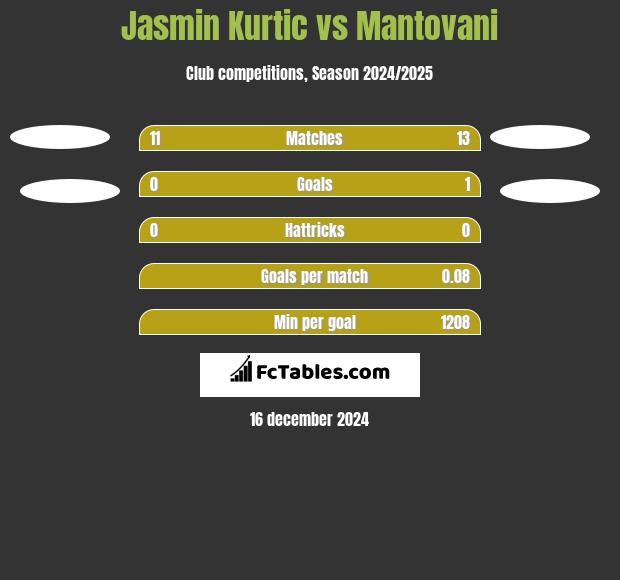 Jasmin Kurtic vs Mantovani h2h player stats