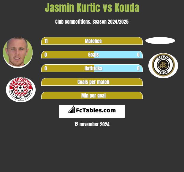 Jasmin Kurtic vs Kouda h2h player stats