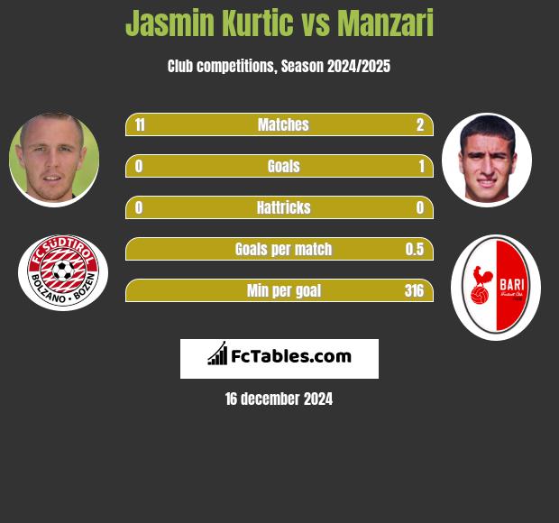 Jasmin Kurtic vs Manzari h2h player stats