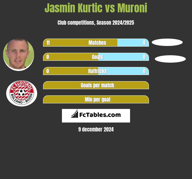 Jasmin Kurtic vs Muroni h2h player stats