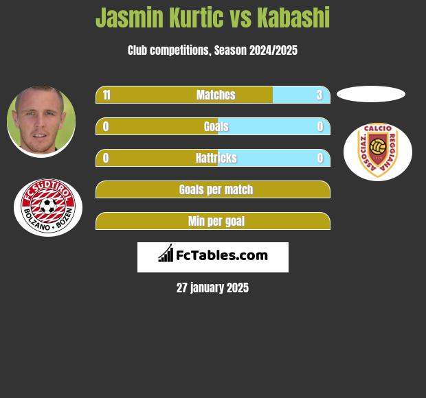 Jasmin Kurtic vs Kabashi h2h player stats