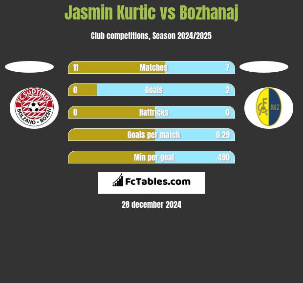 Jasmin Kurtic vs Bozhanaj h2h player stats