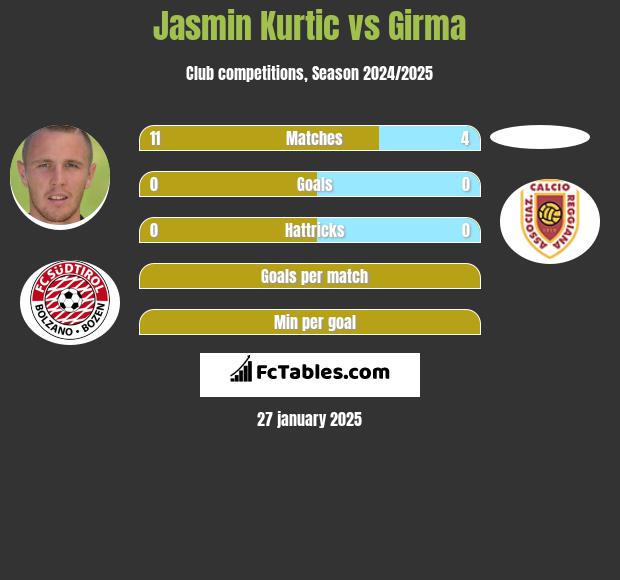 Jasmin Kurtic vs Girma h2h player stats