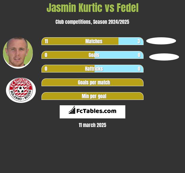 Jasmin Kurtic vs Fedel h2h player stats