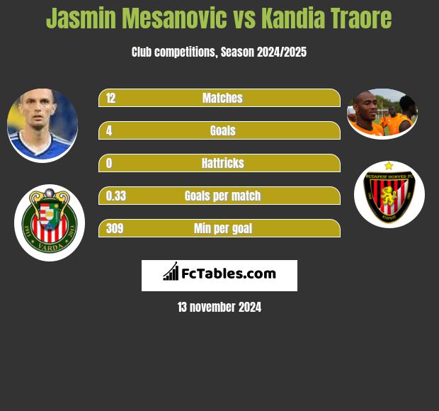 Jasmin Mesanovic vs Kandia Traore h2h player stats