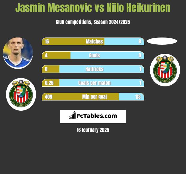 Jasmin Mesanovic vs Niilo Heikurinen h2h player stats