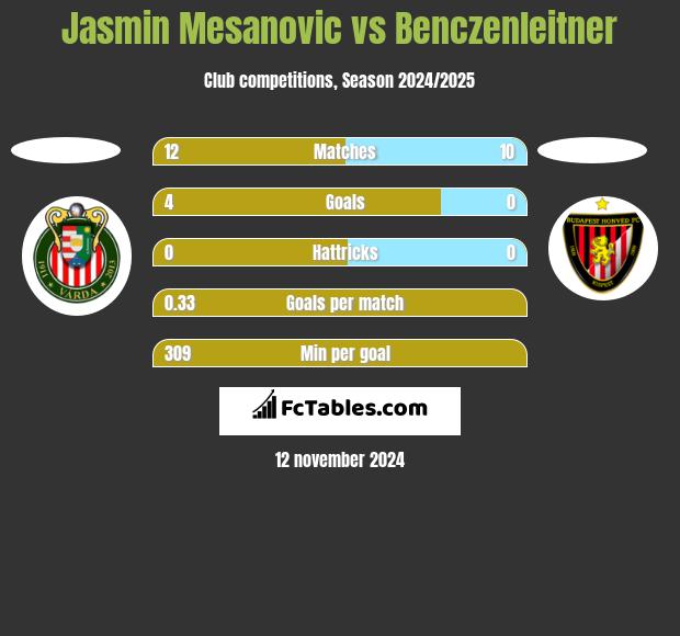 Jasmin Mesanovic vs Benczenleitner h2h player stats