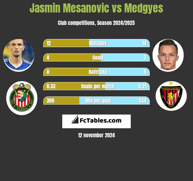 Jasmin Mesanovic vs Medgyes h2h player stats