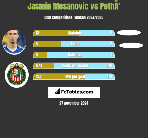 Jasmin Mesanovic vs PethÅ‘ h2h player stats