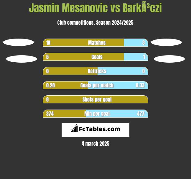 Jasmin Mesanovic vs BarkÃ³czi h2h player stats